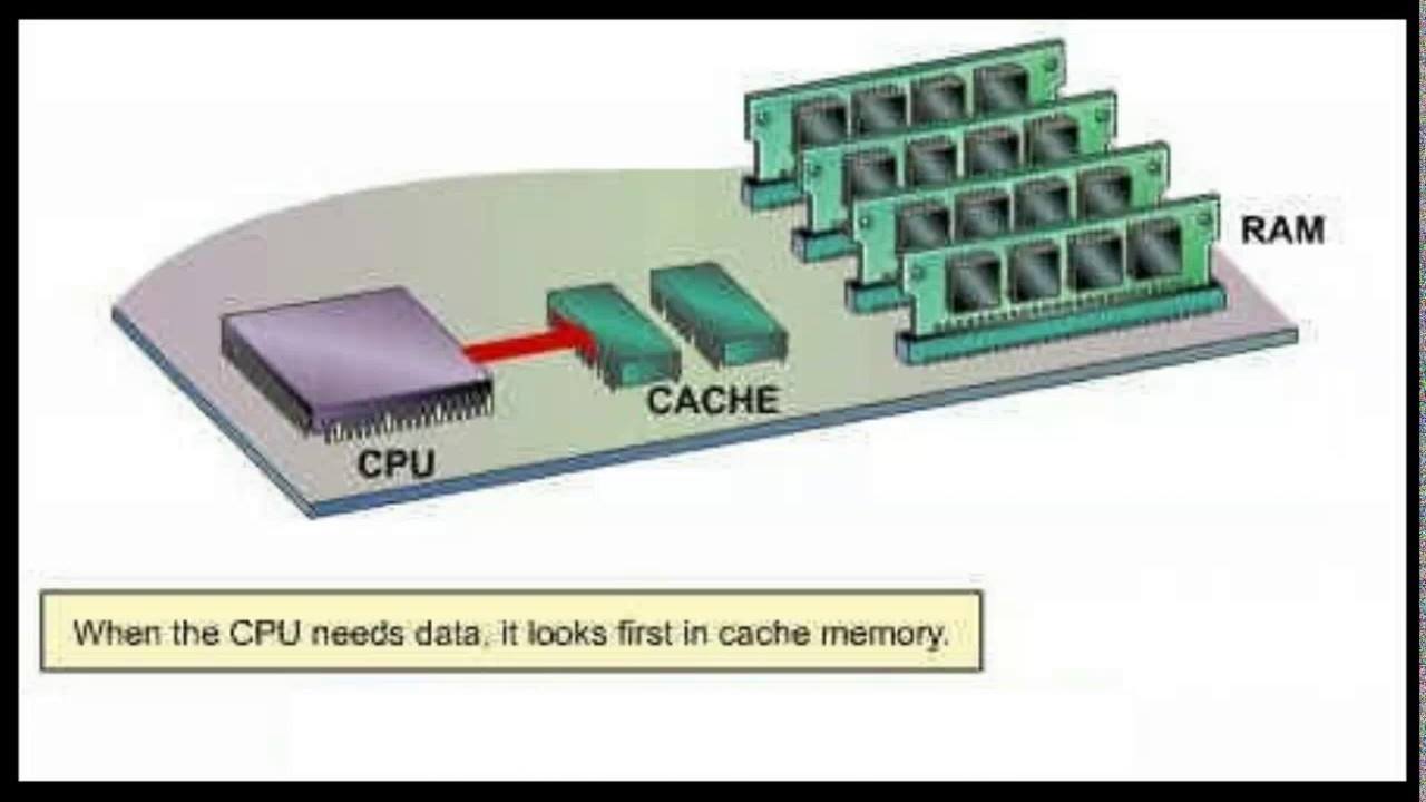 APA ITU CACHE MEMORY?